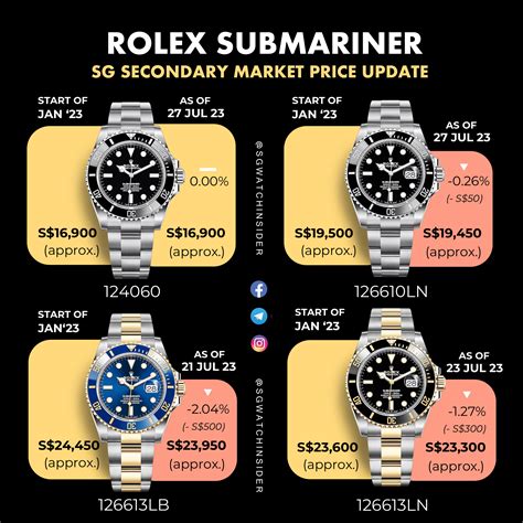 rolex submariner msrp 2016|rolex submariner price increase chart.